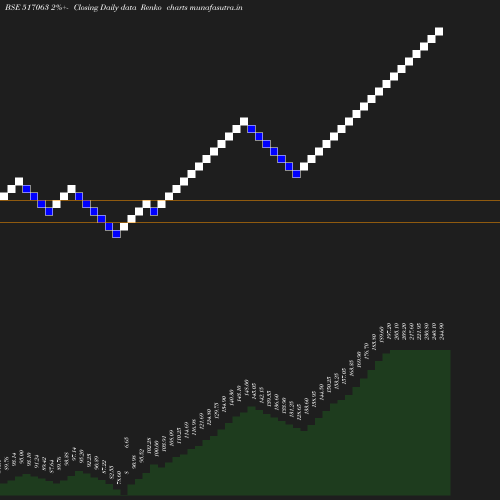 Renko chart