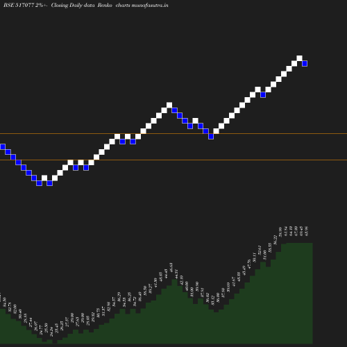 Renko chart