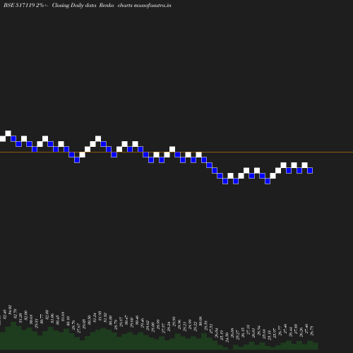 Renko chart