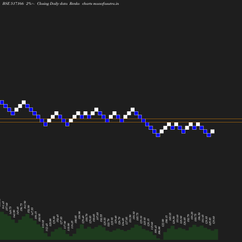 Renko chart