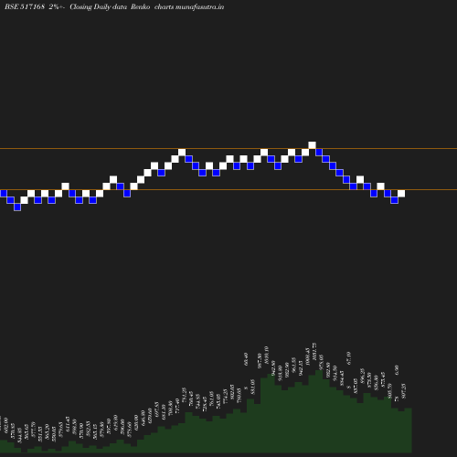 Renko chart