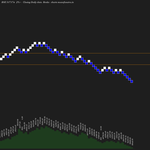 Renko chart