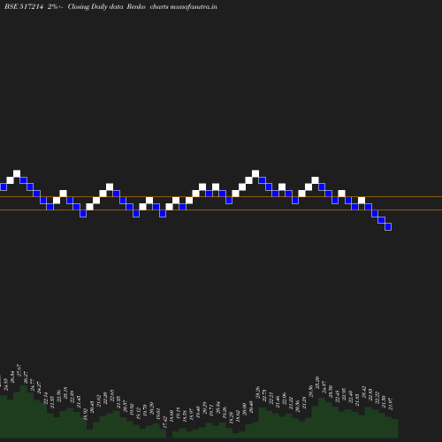 Renko chart