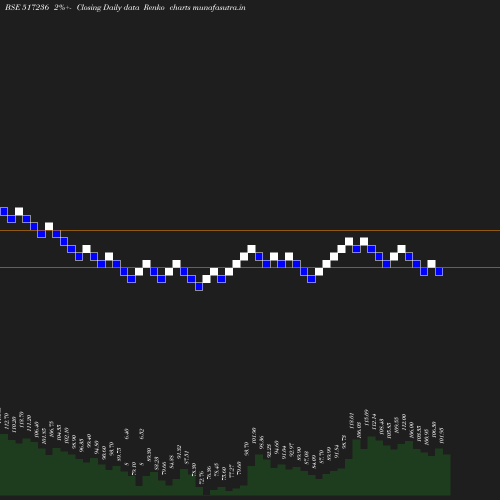 Renko chart