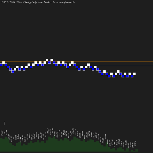 Renko chart