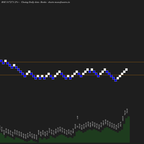 Renko chart