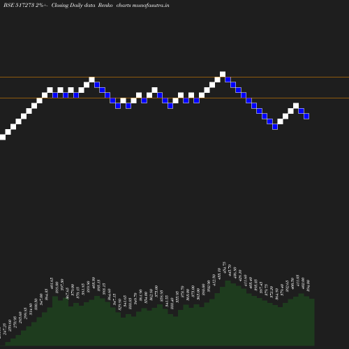 Renko chart