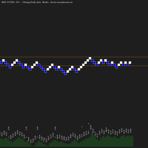 Renko chart