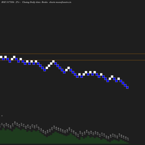 Renko chart