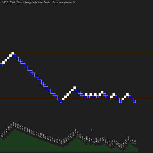 Renko chart