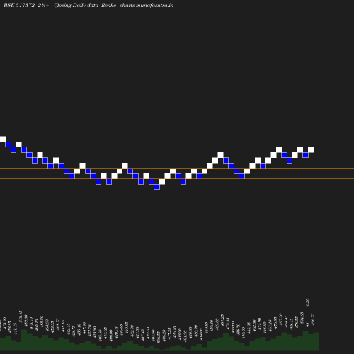 Renko chart