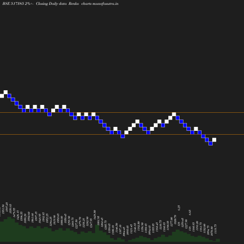 Renko chart