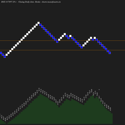 Renko chart