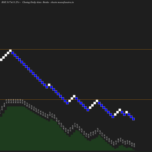 Renko chart