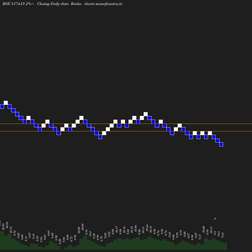 Renko chart