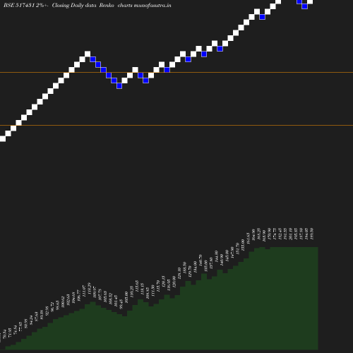 Renko chart