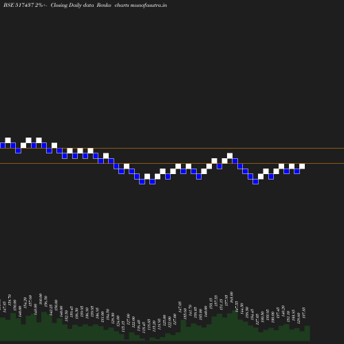 Renko chart