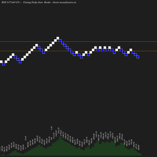 Renko chart