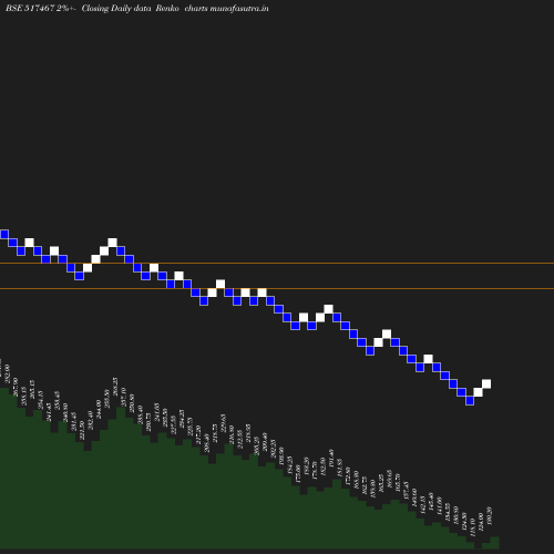 Renko chart