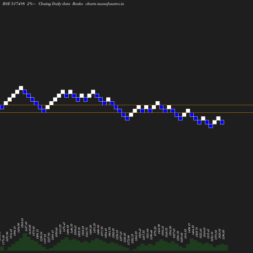 Renko chart