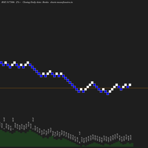 Renko chart