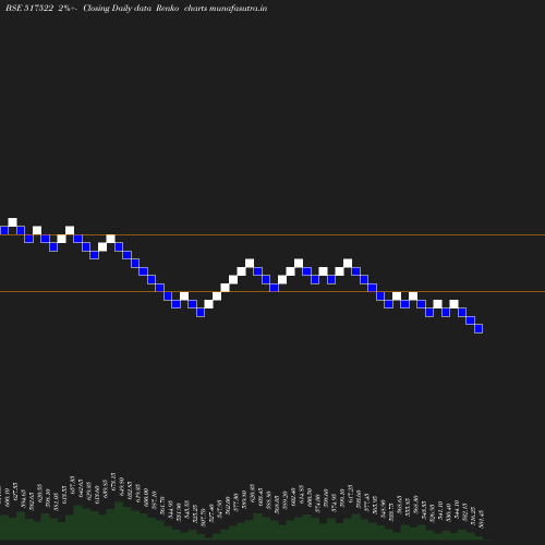 Renko chart