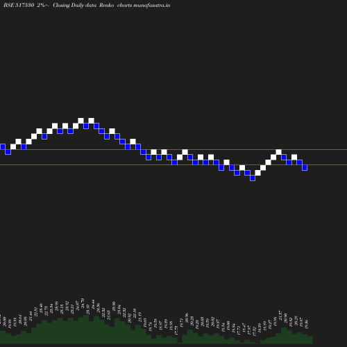 Renko chart