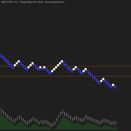 Renko chart