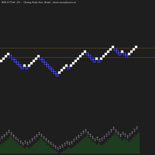 Renko chart