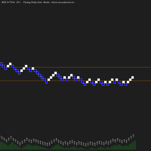 Renko chart