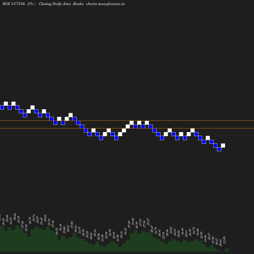 Renko chart