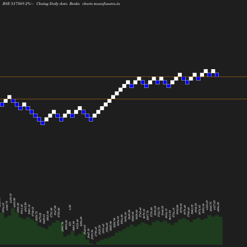 Renko chart