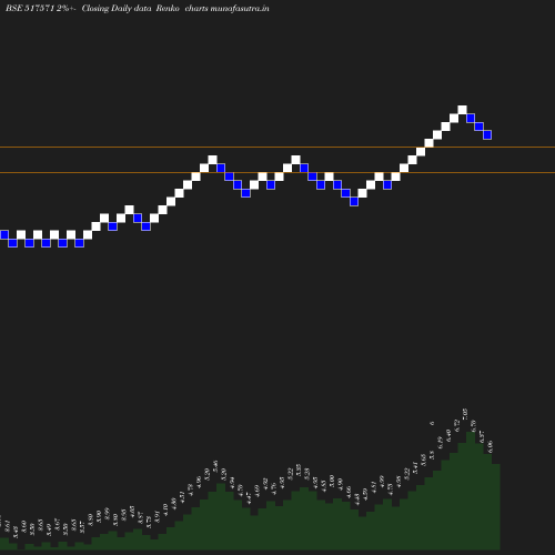 Renko chart