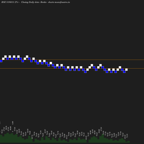Renko chart