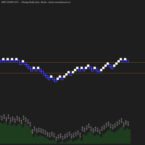 Renko chart