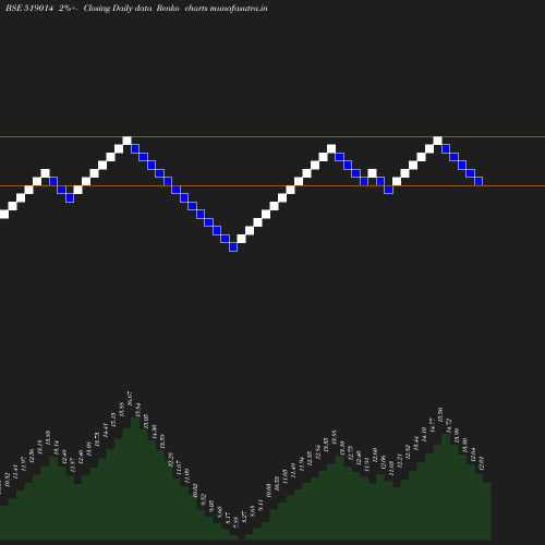 Renko chart