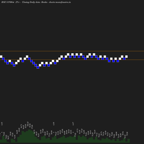 Renko chart