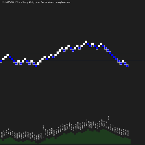 Renko chart