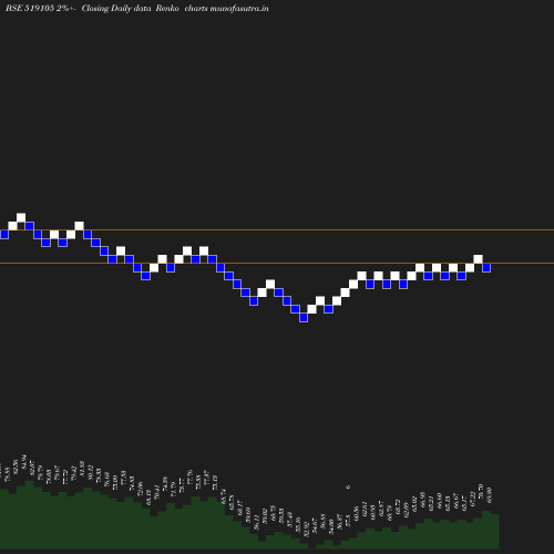 Renko chart