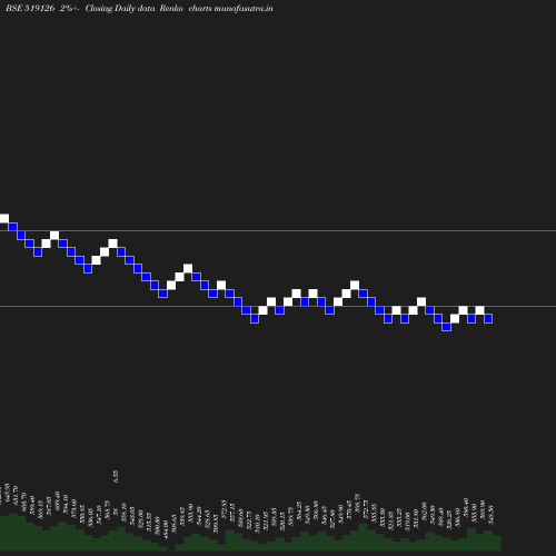 Renko chart