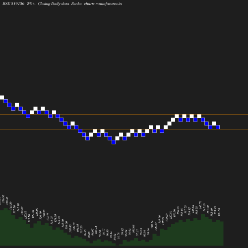 Renko chart