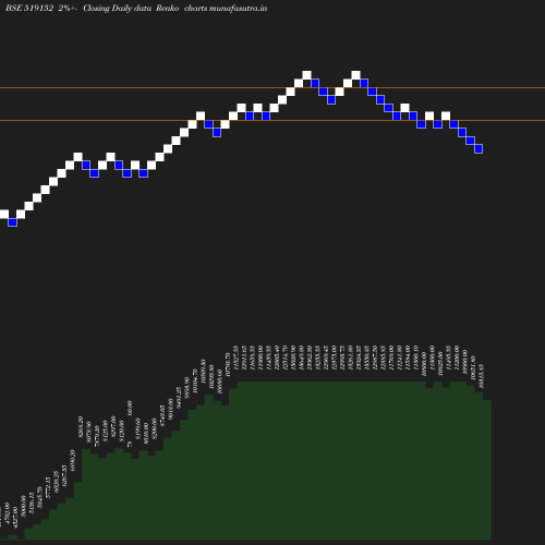 Renko chart