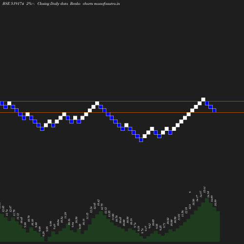 Renko chart