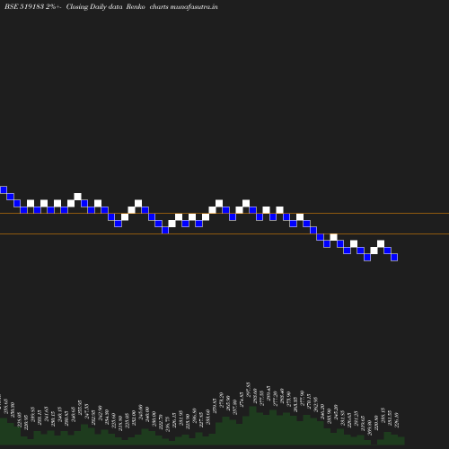 Renko chart