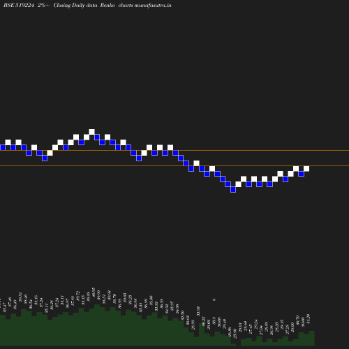 Renko chart