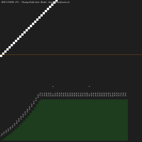 Renko chart