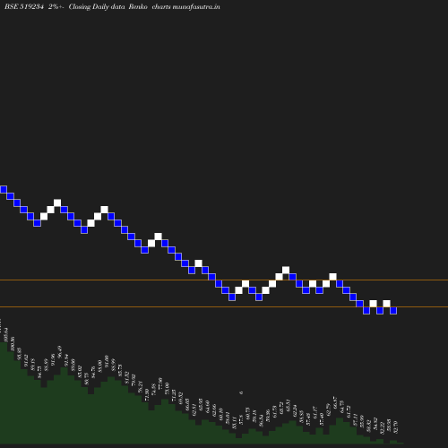 Renko chart