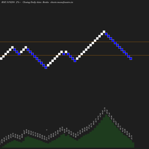 Renko chart