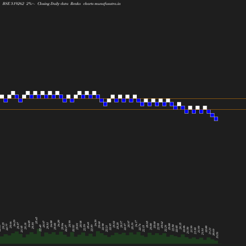 Renko chart