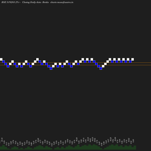 Renko chart